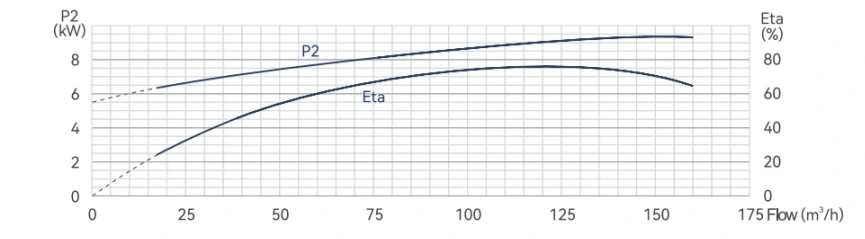 10sp 125 Q-P and Q-η Curves