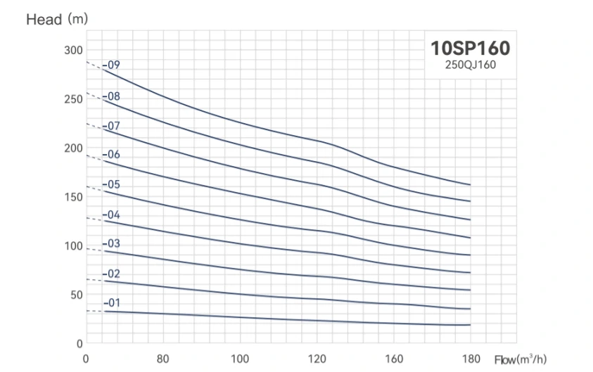 10sp160 Q-H Curve