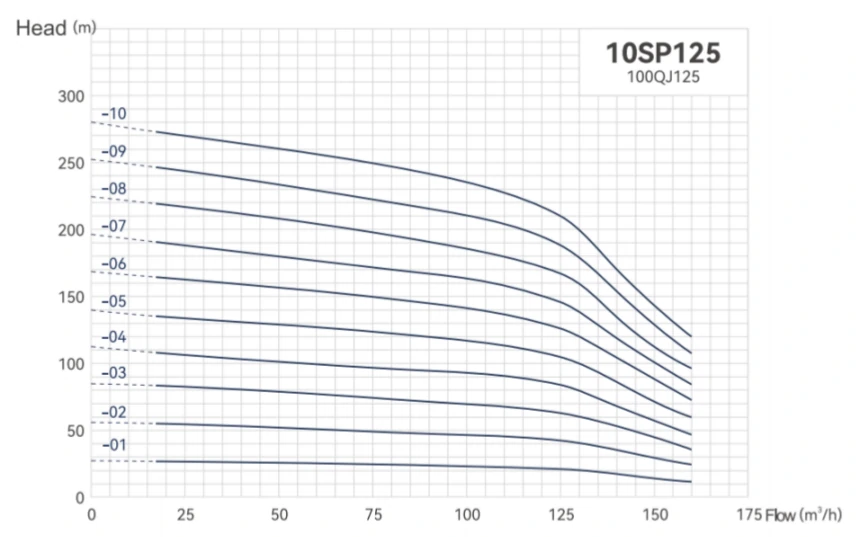 10sp125 Q-H Curve