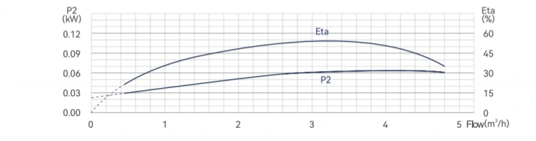 4sp3 fountain pump Power and Efficiency vs. Flow Rate Data Table (Q-P and Q-η Curves)