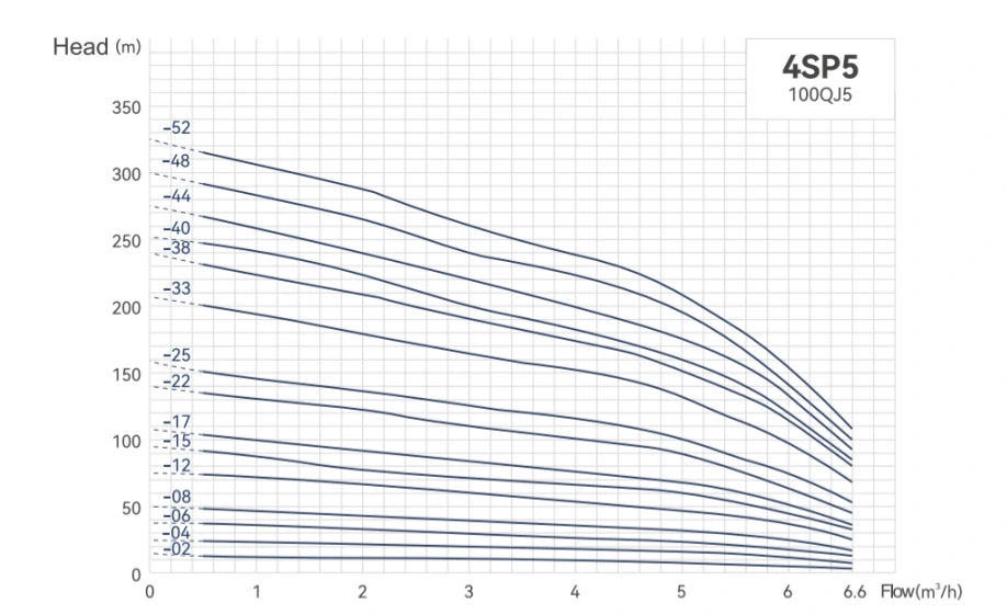 4sp5 Fountain Pump Head vs. Flow Rate Curve Q-H Curve