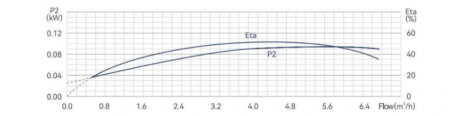 4sp5 fountain pump Power and Efficiency vs. Flow Rate Data Table Q-P and Q-η-Curves.