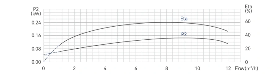 4sp8 fountain pump Power and Efficiency vs. Flow Rate Data Table Q-P and Q-η-Curves.