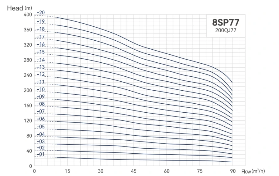 8sp77 Q-H Curve