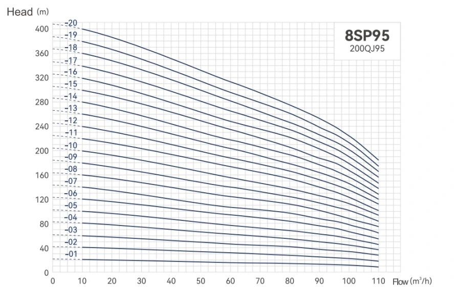 8sp95 Q-H Curve