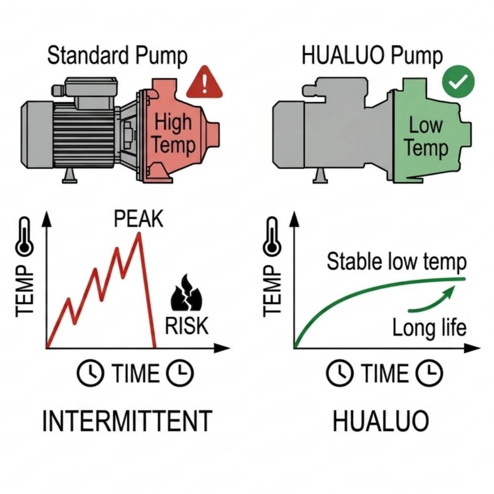 cool down standard pump vs. hualuo pump